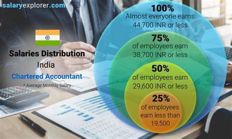 chartered accountant average salary  india   complete guide