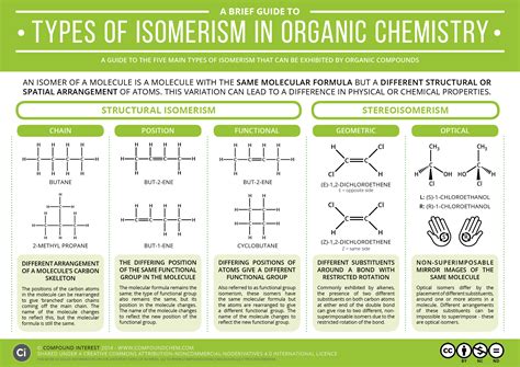guide  types  isomerism  organic chemistry compound interest