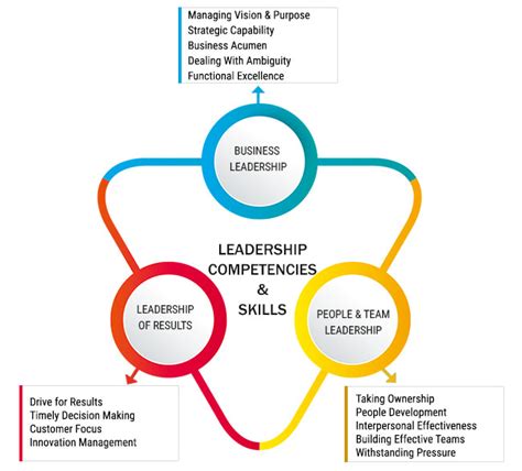 leadership development managing business performance