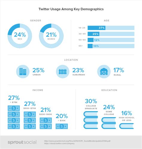 twitter age gender demographics