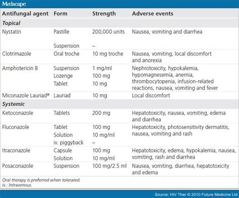 Oropharyngeal And Esophageal Candidiasis In Patients With Hiv Infection