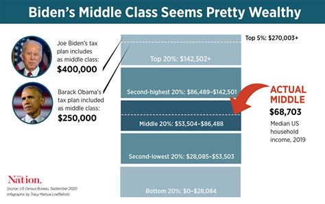 ‘middle Class Joe’ Doesn’t Understand The Middle Class The Nation