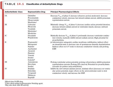 Classification Of Antiarrhythmic Drugs