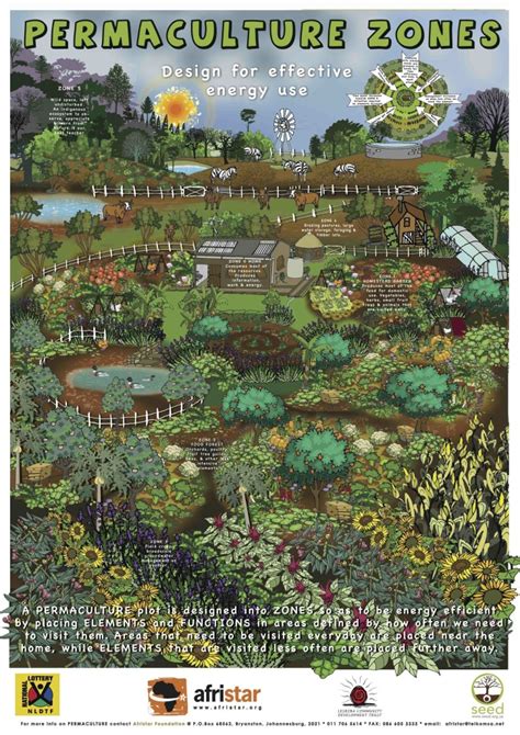 Learn What The Permaculture Zones Are This A Free Infographic