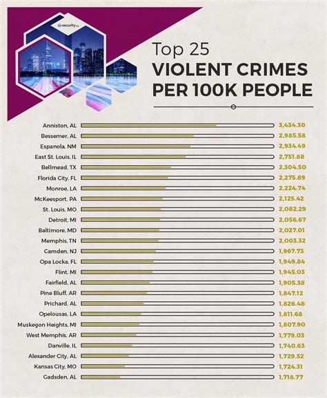 list  cities  crime rate capital murder homicide rates  latin