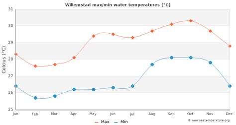 willemstad water temperature curacao