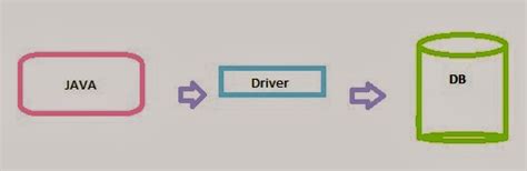 jdbc driver types  examples  java java hungry
