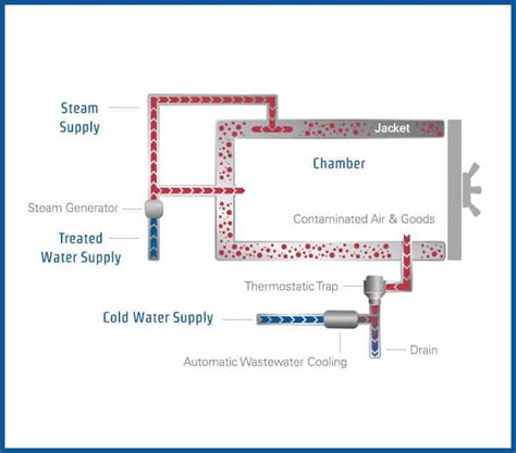 sterilization     laboratory autoclave work