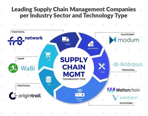 leading supply chain management projects  industry sector  technology type rcryptocurrency