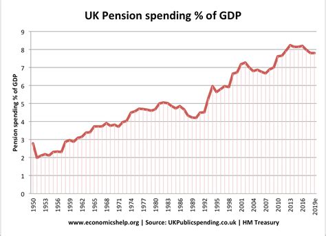 uk pension spending  gdp economics