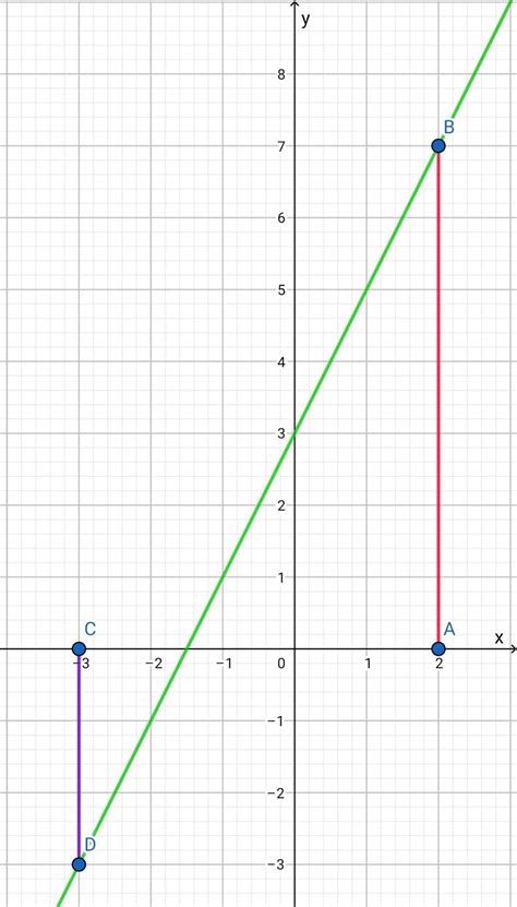 Draw The Graph Of The Equation 2x Y 3 0 Using The Graph Find The Value
