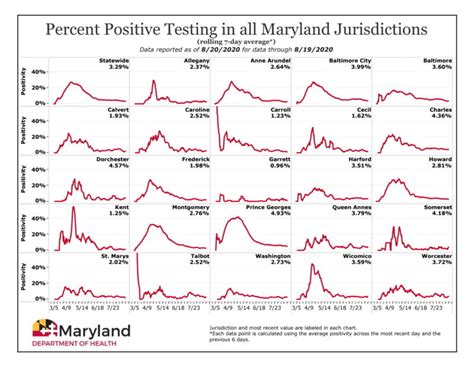 All 24 Of Maryland’s Jurisdictions Fall Below 5