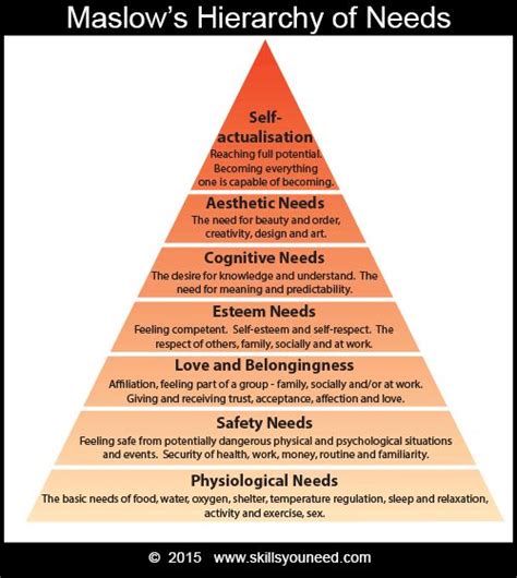 1000 ideas about maslow s hierarchy of needs on pinterest schools for nursing nursing