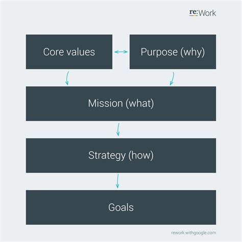rework guide set  communicate  team vision
