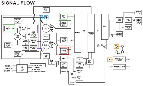 synth block diagram guidelines syntherjack article