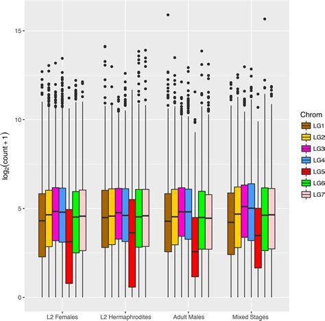 chromosome wide evolution and sex determination in the three sexed nematode auanema rhodensis