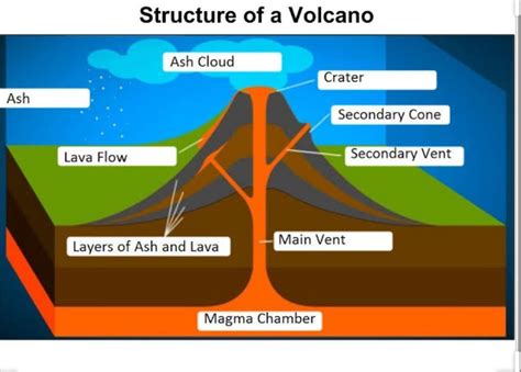 structure  volcano diagram brainlyin