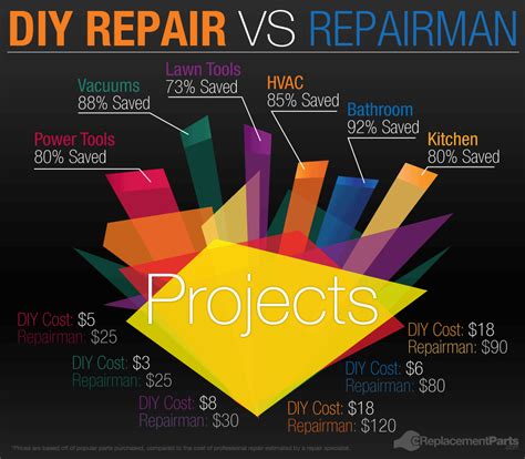 diy repair  repairman ereplacementpartscom diy blog