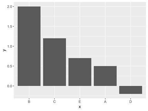 order bars of ggplot2 barchart in r 4 examples how to sort manually