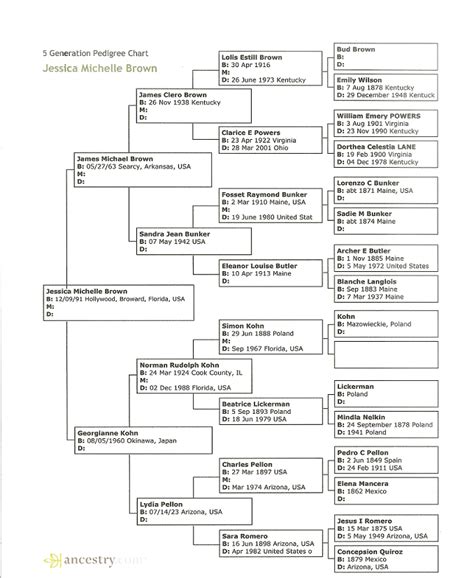 pedigree chart family history project