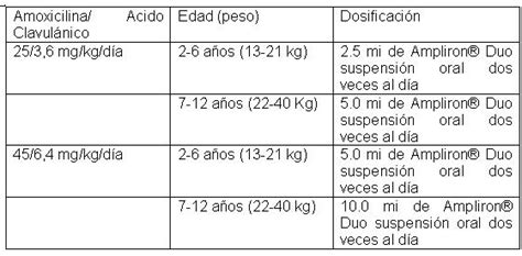 Tabla De Dosis De Amoxicilina Con Acido Clavulanico En