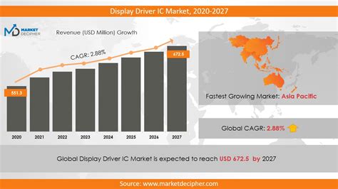 display driver ic market revenue sales volume trend forecasts report