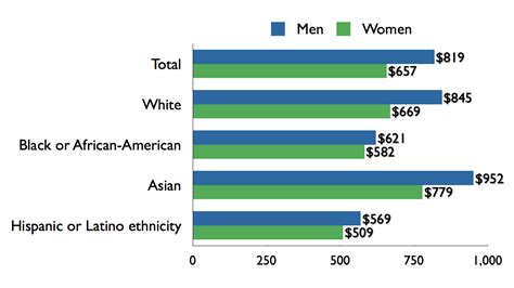 File Us Gender Pay Gap By Sex Race Ethnicity 2009 Png Wikimedia Commons