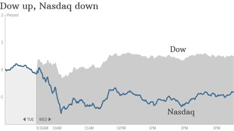 stock end mixed dow up nasdaq down may 7 2014