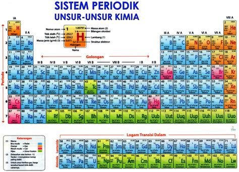 tabel sistem periodik unsur homecare