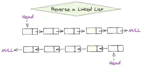 algodaily reverse  linked list description