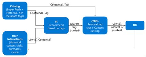 metadata tagging  user bucketing microsoft cloud  retail