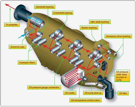 aeronautical guide reciprocating engine lubrication systems