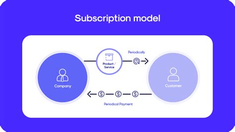 top  benefits   subscription model   utilize