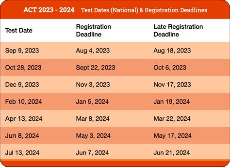 act   registering  act test collegedata