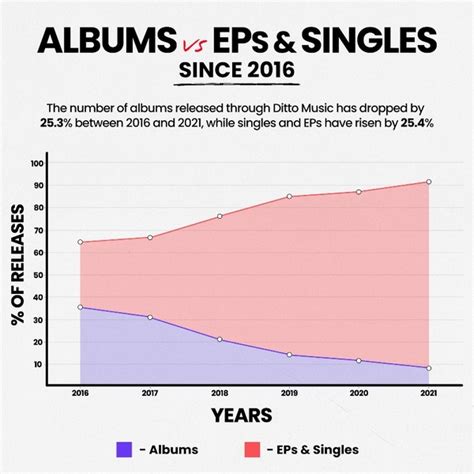 albums  eps  singles  guide  releasing