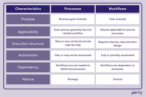 workflow  process major differences examples