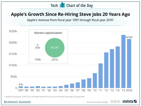 apples growth  steve jobs returned chart business insider