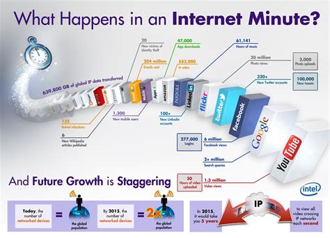 infographic   happen   internet minute  digital reader