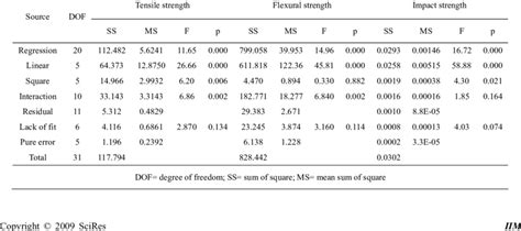 analysis  variance anova table  table