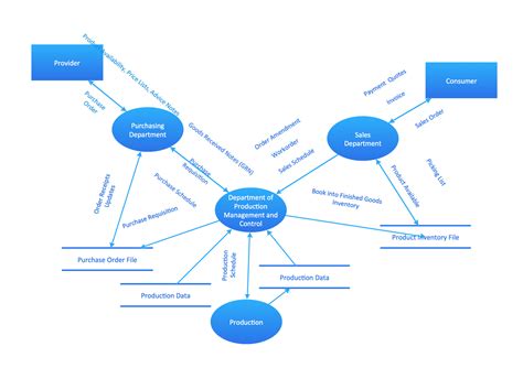 data flow model diagram data flow diagram taxi service data flow