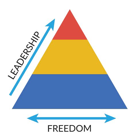 artboard  copychurch leadership freedom pyramid ministry advice