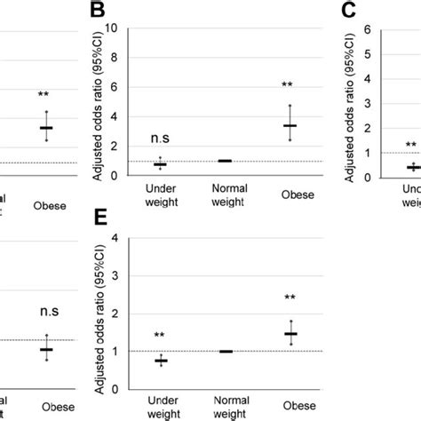 comparison of pregnancy outcomes of obese pregnant women according to