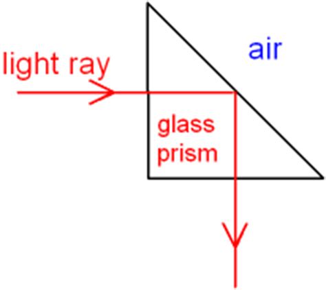gcse physics total internal reflection  light  prisms