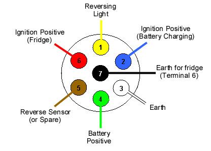 pin trailer connector diagram  pin  wiring diagram warrior trailers  lasyrwgbtasl