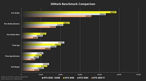 Nvidia Geforce Rtx 3090 Benchmarks Leak Out 50 Faster Than Rtx 2080 Ti