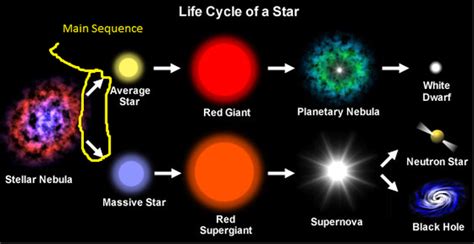Life Cycle Of A Star The Universe As We Know It