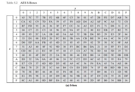 advanced encryption standard aes transformation functions