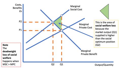 supply  demand understanding  gradient   social cost curve   market failure