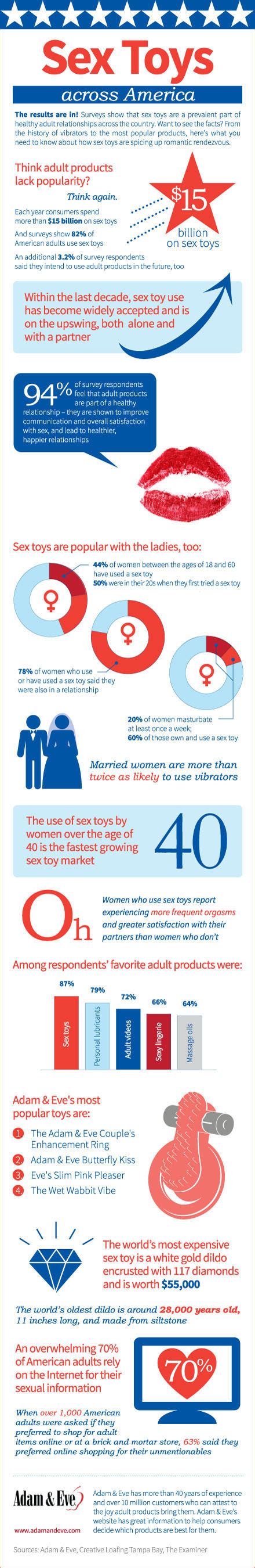 reveals statistics on sex toys