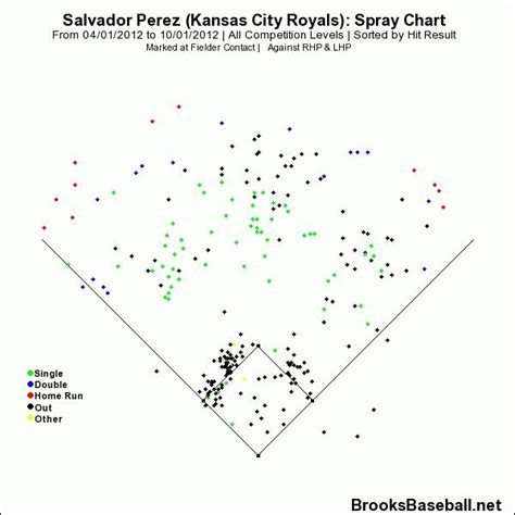 Kansas City Royals Roster Depth Chart
